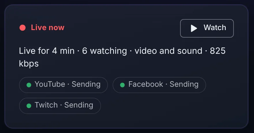 A live stream in creekX: live for 4 minutes, 6 watching, 825 kbps, with YouTube, Facebook and Twitch each marked Sending